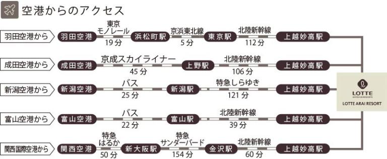 ロッテアライリゾート位置 アクセス交通案内 ロッテアライリゾート